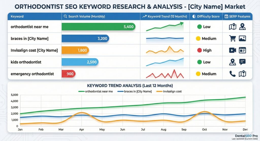 Local Keyword Research for Orthodontists