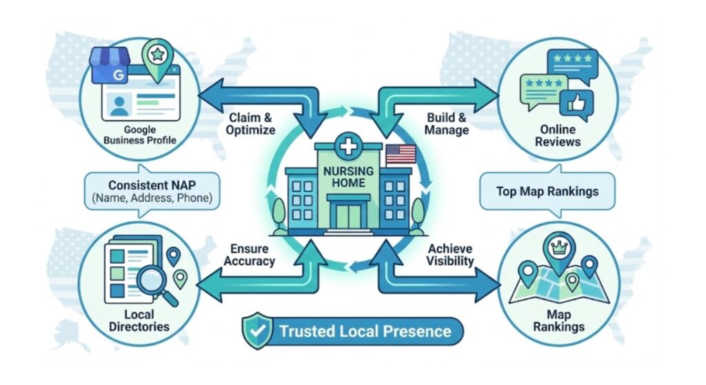 Local SEO Domination for Nursing Homes